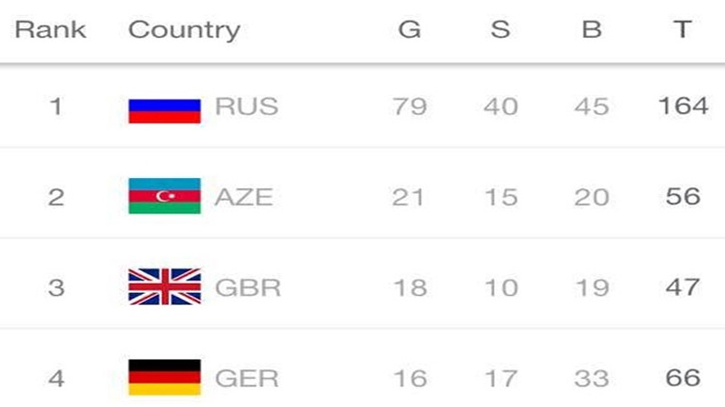 I Avropa Yay Olimpiya Oyunlarına yekunU