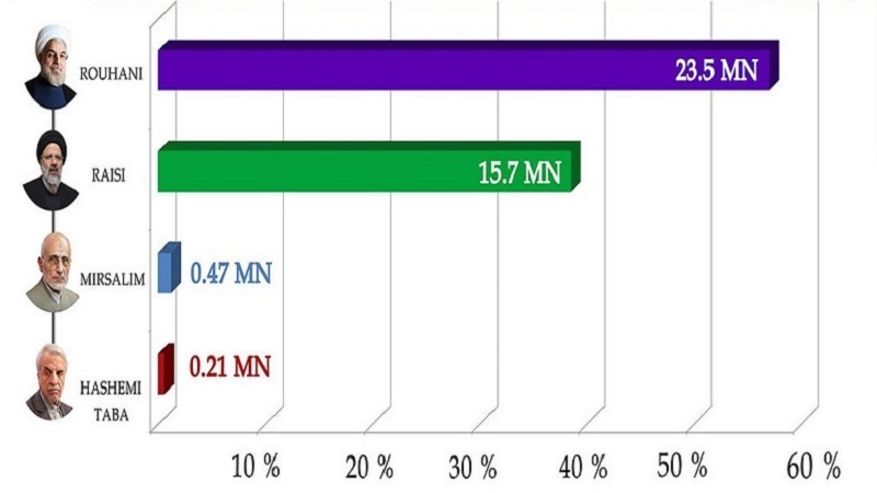 ایران کے صدارتی الیکشن کے نتائج کا اعلان ڈاکٹر حسن روحانی دوبارہ صدر منتخب
