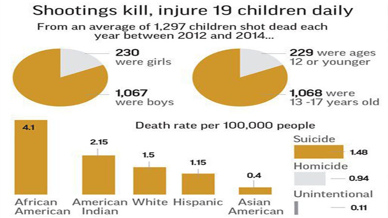 امریکہ میں فائرنگ اور تشدد میں ہونے والے جانی نقصانات  