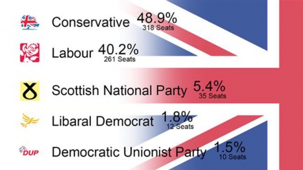 Britaniya parlament seçkilərinin nəticələri və reaksiyalar 