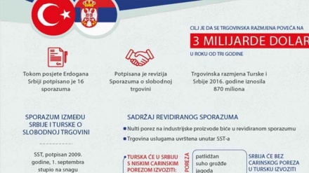 INFOGRAFIKA: Turska i Srbija povećavaju vanjskotrgovinsku razmjenu na tri milijarde dolara