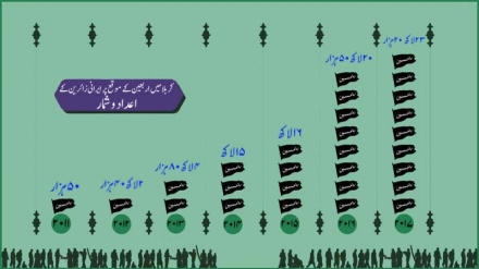 ایران سے کب کتنے زائرین کربلا پہونچے؟!