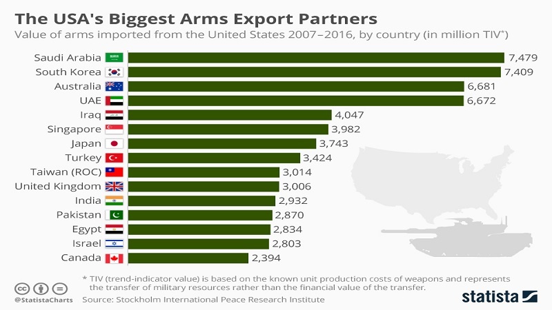 سعودی عرب دنیا بھر میں زیادہ ہتھیار خریدنے والا ملک 
