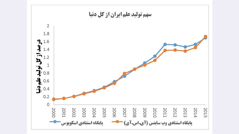 İran elm istehsalında dünyada 16-cı yerdə durur