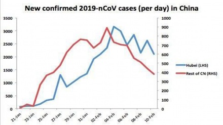 چین میں کورونا کا زور ٹوٹ گیا