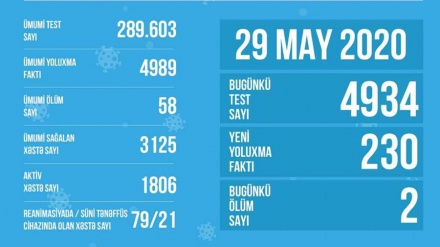 Azərbaycanda koronavirusla bağli son durum