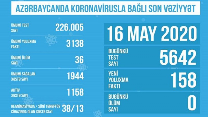 Azərbaycan Respublikasında korona virusla bağlı son durum