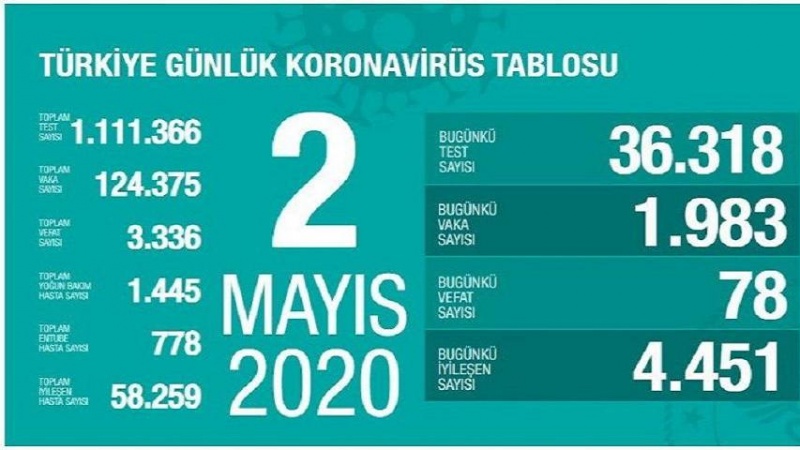 Türkiyədə COVID-19 infeksiyasından daha 78 nəfər ölüb