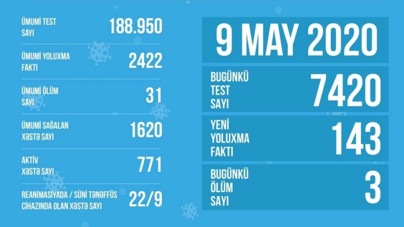 Azərbaycan Respublikasında koronavirusla bağlı son vəziyyət açıqlandı- STATİSTİKA