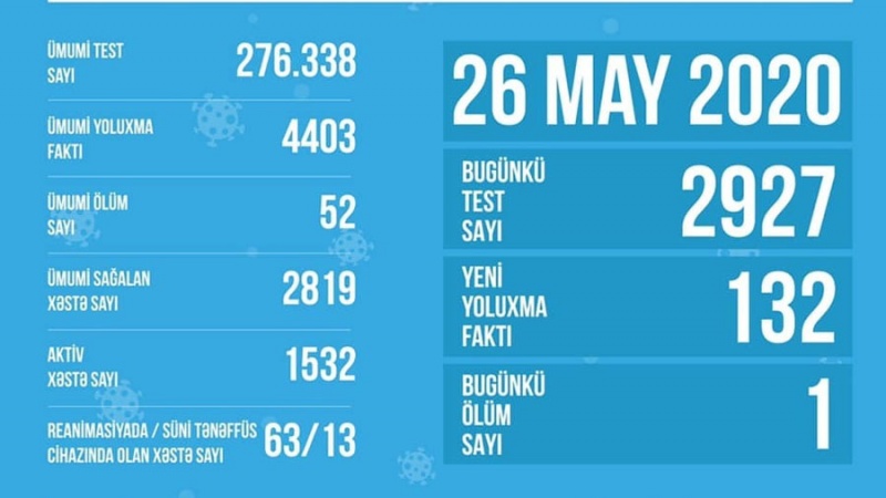 Azərbaycanda koronavirusla bağlı bugünkü test sayı məlum olub 