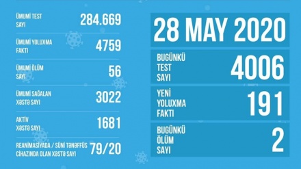 Azərbaycanda koronavirusla bağlı son durum