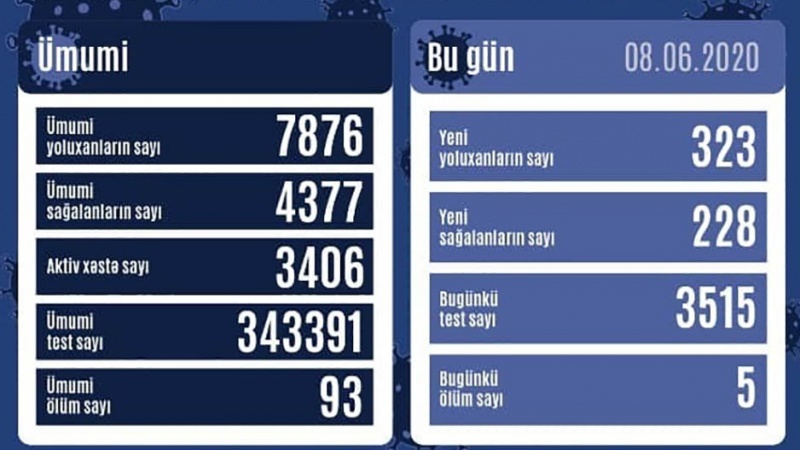 Azərbaycanda koronavirusla bağlı bugünkü test sayı açıqlandı