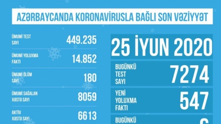 Azərbaycanda daha 547 nəfər kornavirusa yoluxub