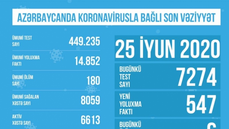 Azərbaycanda daha 547 nəfər kornavirusa yoluxub