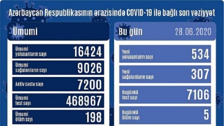 Azərbaycanda bir gündə 534 nəfərdə COVID-19 aşkarlanıb, 5 nəfər vəfat edib