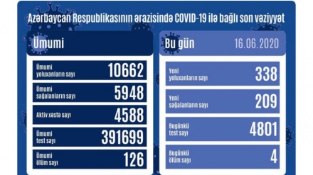 Azərbaycanda daha 338 nəfərdə koronavirus aşkarlandı, 209 nəfər sağaldı, 4 nəfər vəfat etdi