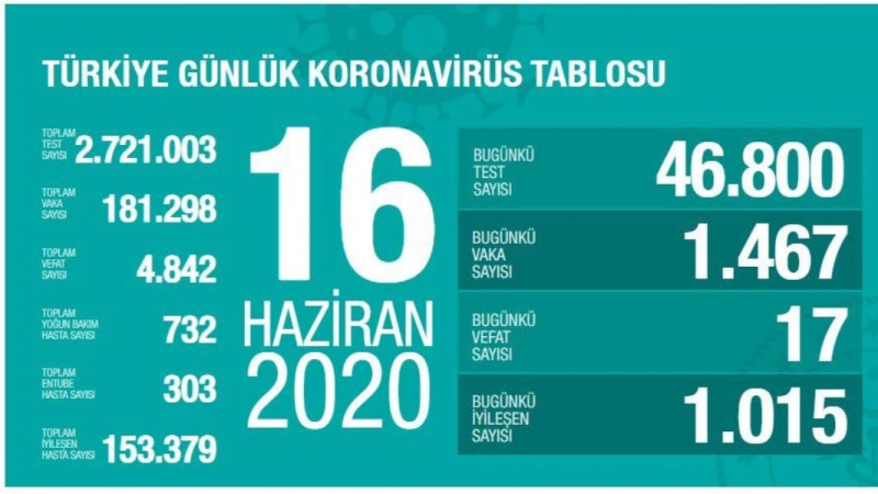 Türkiyədə koronavirusdan daha 17 nəfər ölüb