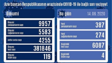 Azərbaycanda daha 387 nəfərdə COVID-19 aşkarlanıb, 4 nəfər vəfat edib