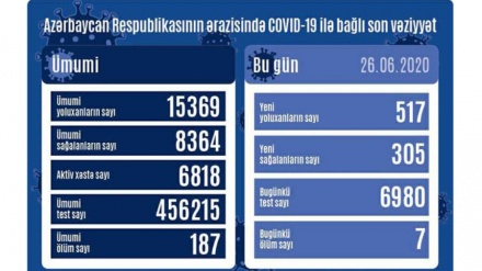Azərbaycanda daha 517 nəfər koronavirusa yoluxdu