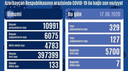 Azərbaycan Respublikasında indiyədək 10 991 nəfərdə COVID-19 aşkarlanıb