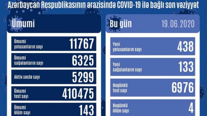 Azərbaycanda daha 438 nəfərdə COVID-19 aşkarlanıb, 4 nəfər vəfat edib