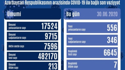 Azərbaycanda koronavirusa daha 556 yoluxma faktı qeydə alınıb, 346 nəfər sağalıb