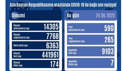 Azərbaycan Respublikasında daha 590 nəfər koronavirusa yoluxub, 7 nəfər vəfat edib