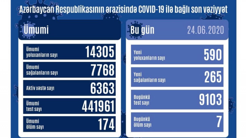 Azərbaycan Respublikasında daha 590 nəfər koronavirusa yoluxub, 7 nəfər vəfat edib