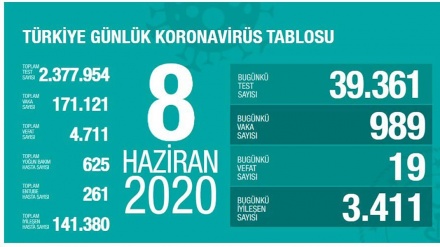 Türkiyədə koronavirus qurbanlarının sayı 4 700 nəfəri ötdü