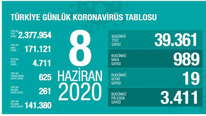 Türkiyədə koronavirus qurbanlarının sayı 4 700 nəfəri ötdü