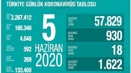 Türkiyədə koronavirusa yoluxanların sayı 168 mini keçib