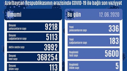 Azərbaycan Respublikasında daha 336 nəfər koronavirusa yoluxdu