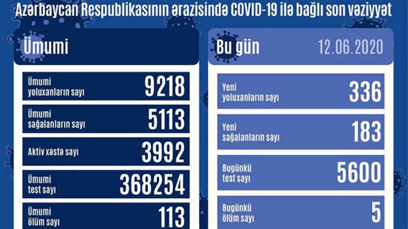 Azərbaycan Respublikasında daha 336 nəfər koronavirusa yoluxdu