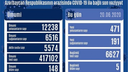 Azərbaycanda bir gündə 471 nəfər COVID-19-a yoluxub