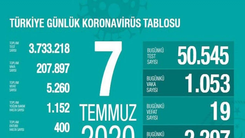 Türkiyədə koronavirusdan ölüm sayı 5260-a çatıb