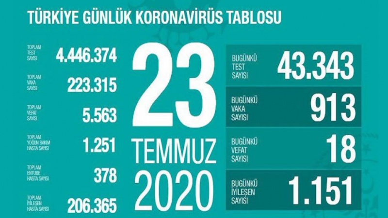 Tirkiye- 18 kesên din ji ber Koronayê mirine