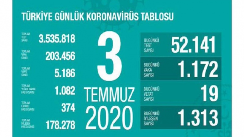 Türkiyədə bu gün daha 19 nəfər koronavirusdan ölüb