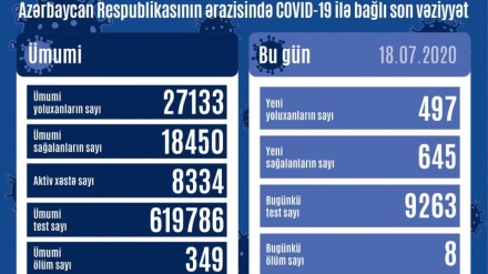 Azərbaycand Respublikasında ilk dəfə sutka ərzində koronavirusdan sağalanların sayı 645 nəfərə çatıb