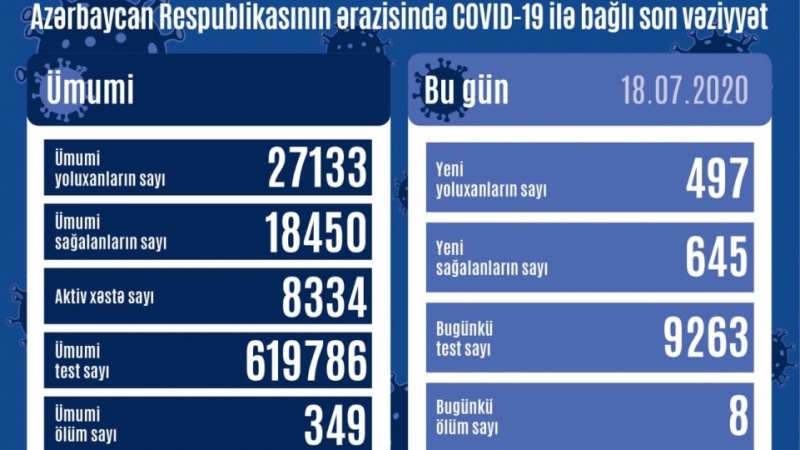 Azərbaycand Respublikasında ilk dəfə sutka ərzində koronavirusdan sağalanların sayı 645 nəfərə çatıb