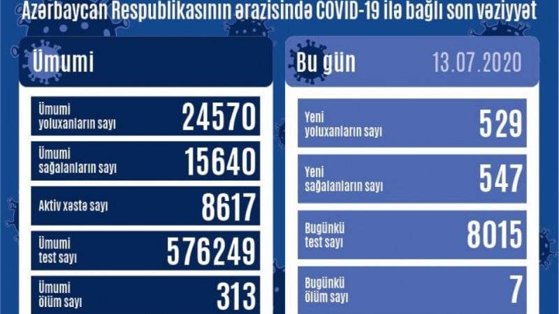 Azərbaycan Respublikasında koronavirusa daha 529 yoluxma faktı qeydə alınıb, 547 nəfər sağalıb