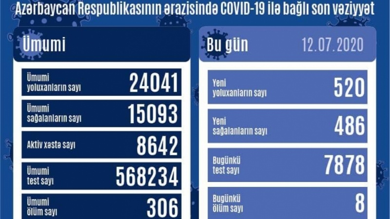 Azərbaycand Respublikasındabir gündə 520 nəfər COVID-19-a yoluxub, 8 nəfər vəfat edib