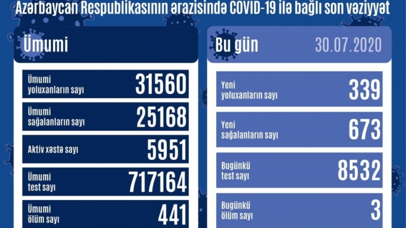 Azərbaycan Respublikasında daha 339 nəfər koronavirusa yoluxub