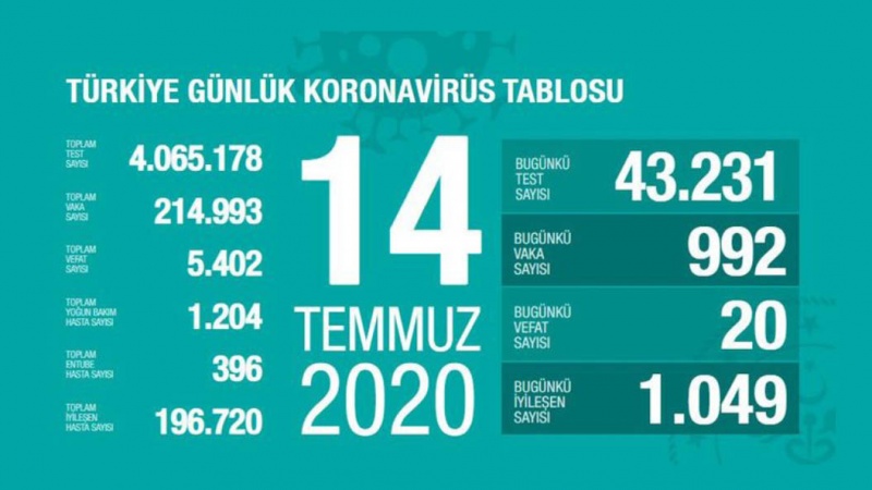 Türkiyədə bu gün koronavirusdan 20 nəfər ölüb