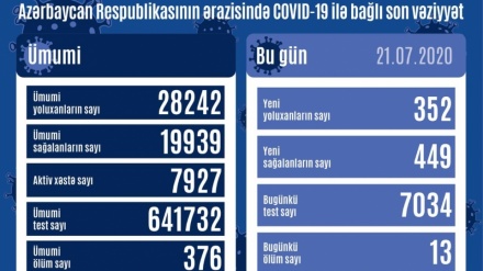 Azərbaycan Respublikasında daha 352 nəfərdə koronavirus aşkar edilib