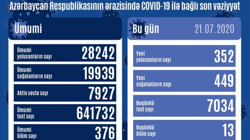 Azərbaycan Respublikasında daha 352 nəfərdə koronavirus aşkar edilib