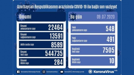 Antirekord: Azərbaycanda koronovirusdan bir gündə 10 nəfər öldü, 548 yeni yoluxma