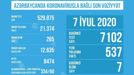 Azərbaycanda koronavirusla bağlı aparılan testlərin sayı açıqlandı