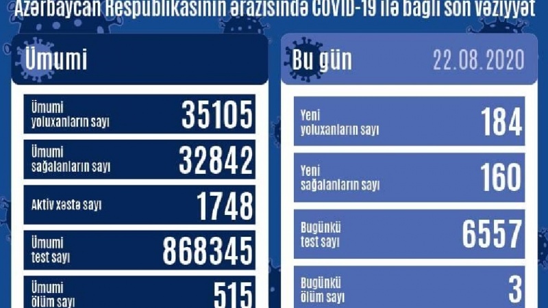 Azərbaycanda son sutka ərzində 160 koronavirus xəstəsi sağalıb