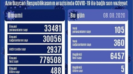 Azərbaycanda koronavirusa yoluxanların sayında azalma var