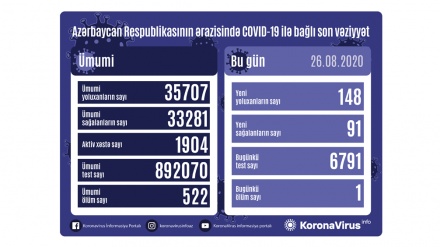 Azərbaycan Respublikasında daha 148 nəfər koronavirusa yoluxub